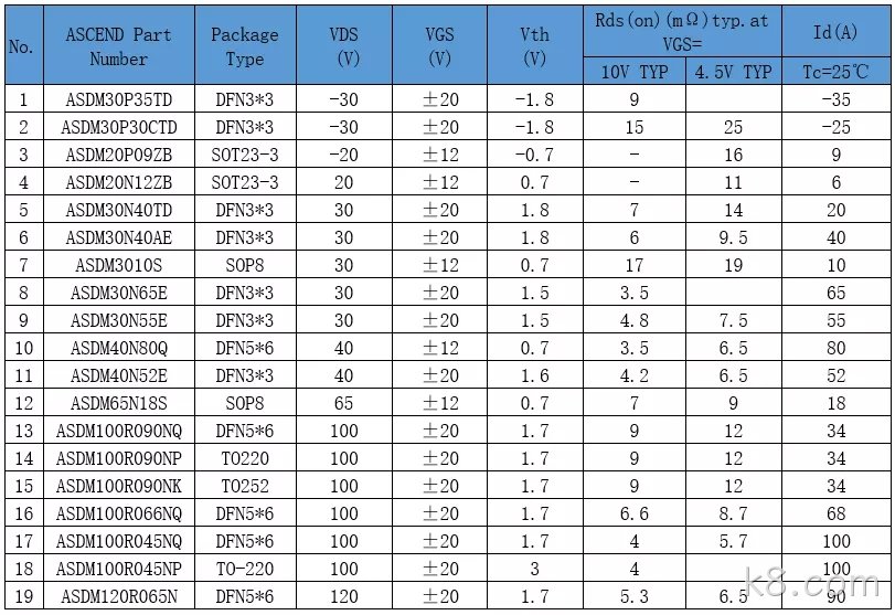 充电头网刊登文章---k8.com专注于中低压MOS研发设计